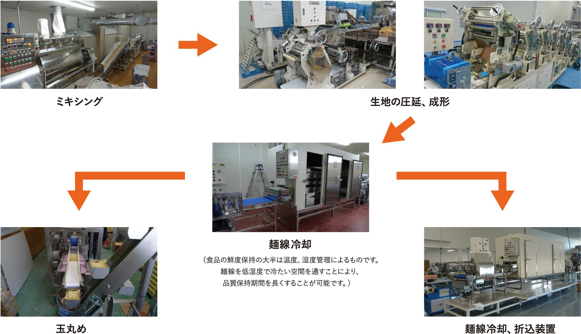 ミキシングから生地組成、冷却、包装まで自動連続ライン